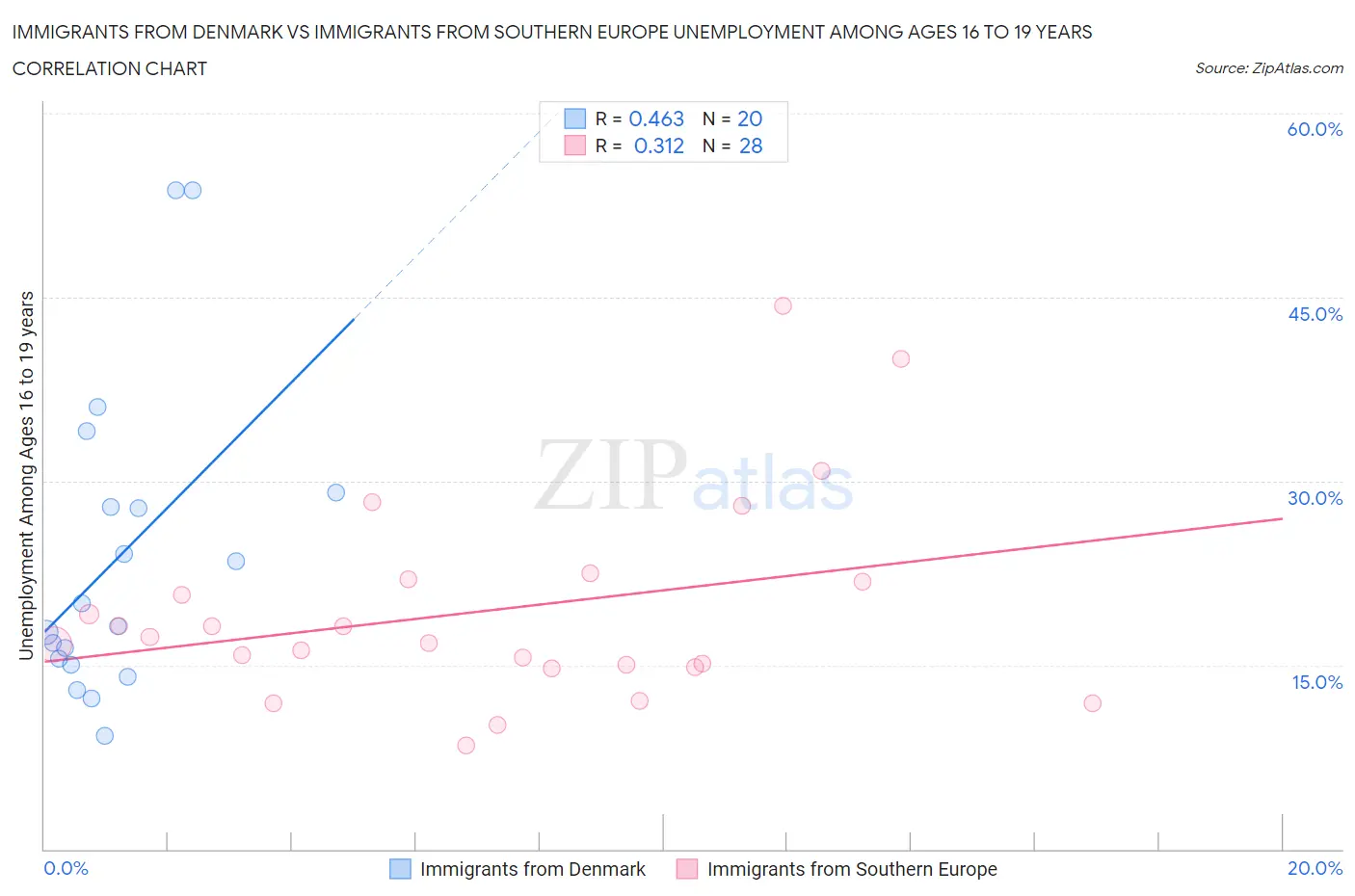 Immigrants from Denmark vs Immigrants from Southern Europe Unemployment Among Ages 16 to 19 years