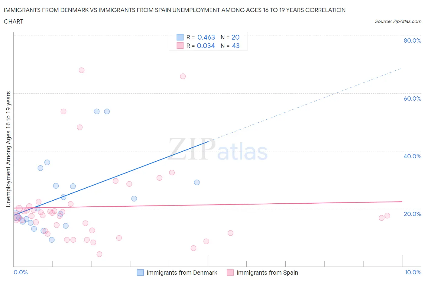 Immigrants from Denmark vs Immigrants from Spain Unemployment Among Ages 16 to 19 years