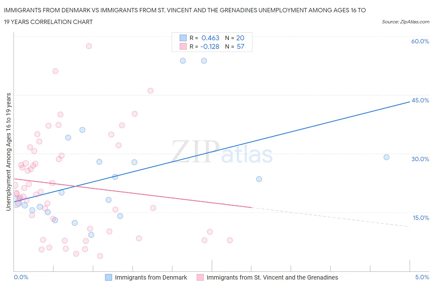 Immigrants from Denmark vs Immigrants from St. Vincent and the Grenadines Unemployment Among Ages 16 to 19 years