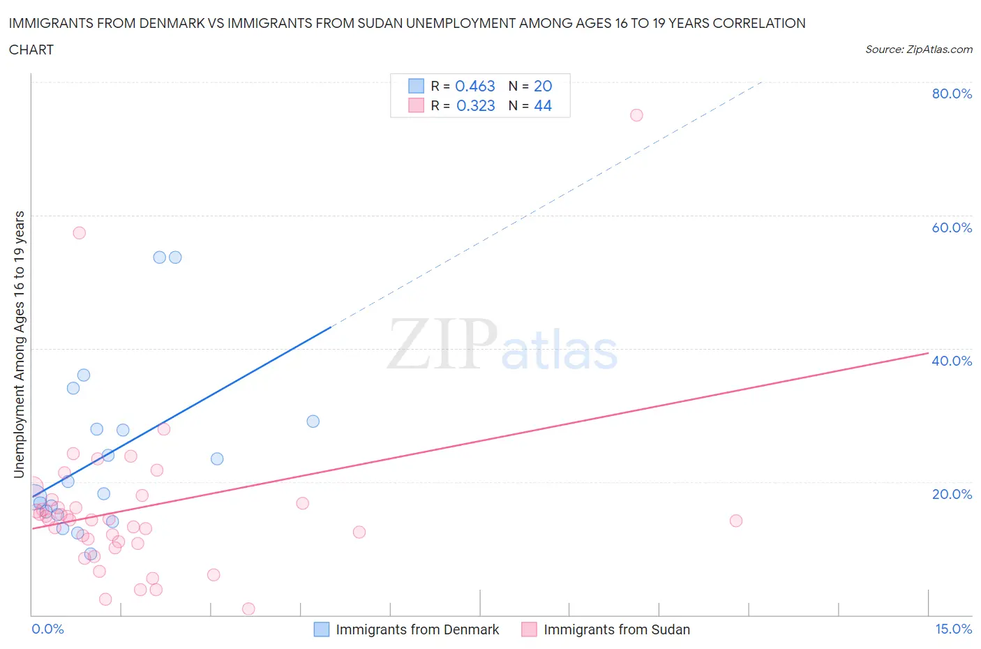 Immigrants from Denmark vs Immigrants from Sudan Unemployment Among Ages 16 to 19 years