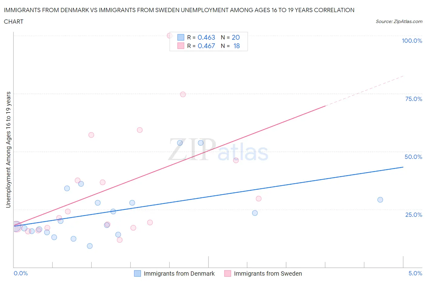 Immigrants from Denmark vs Immigrants from Sweden Unemployment Among Ages 16 to 19 years