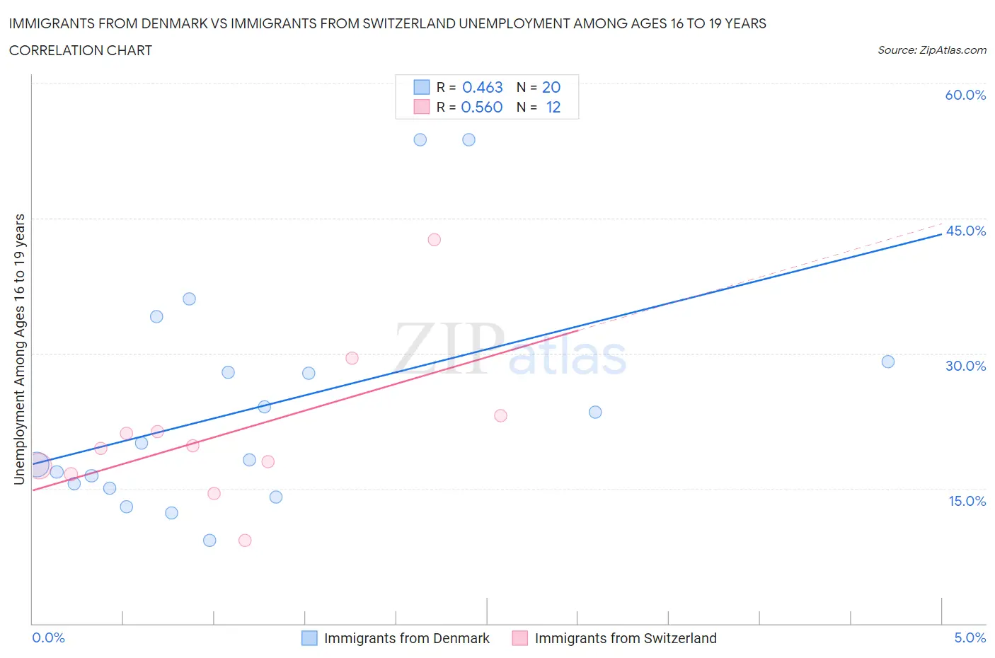 Immigrants from Denmark vs Immigrants from Switzerland Unemployment Among Ages 16 to 19 years