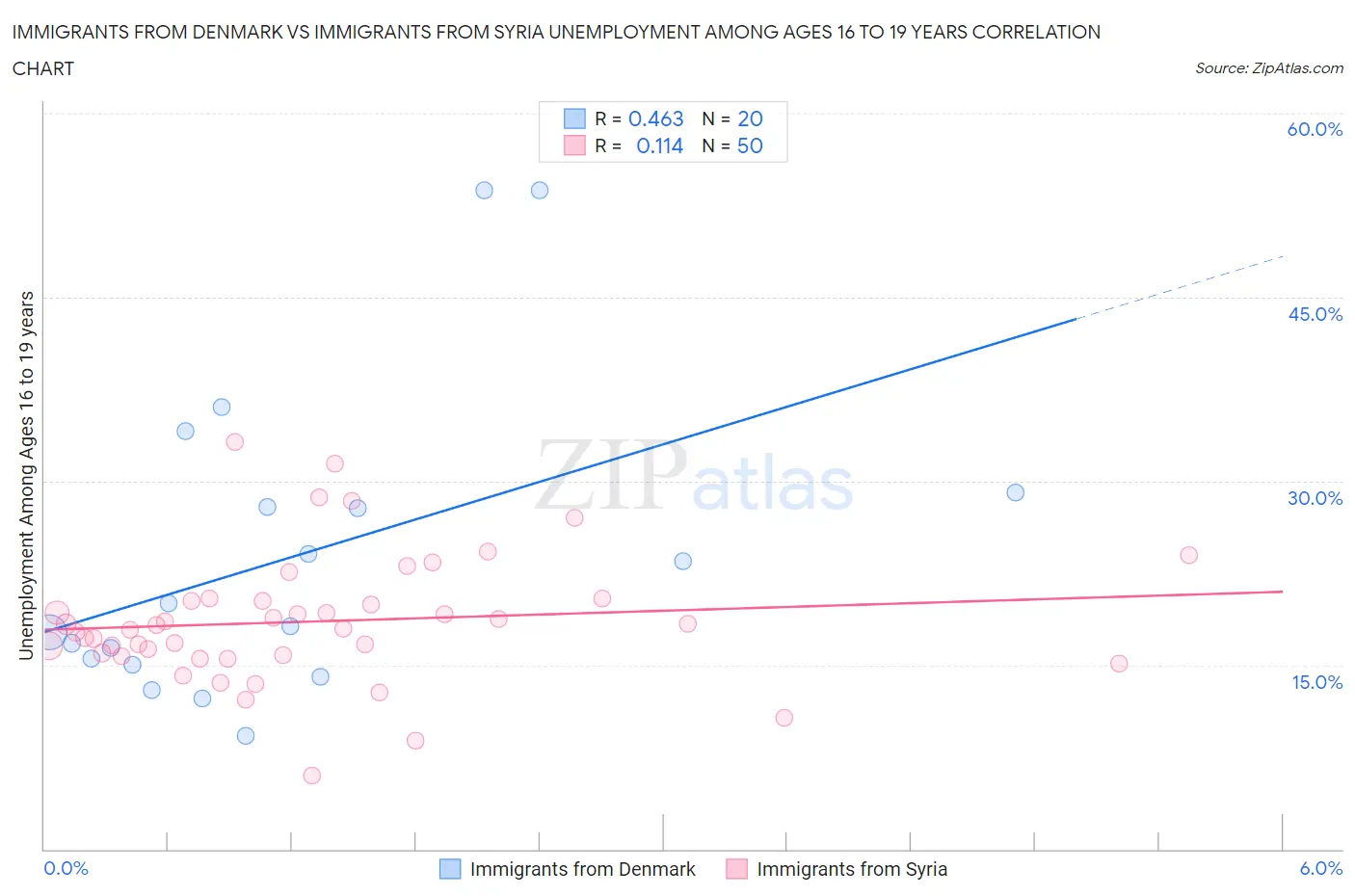 Immigrants from Denmark vs Immigrants from Syria Unemployment Among Ages 16 to 19 years