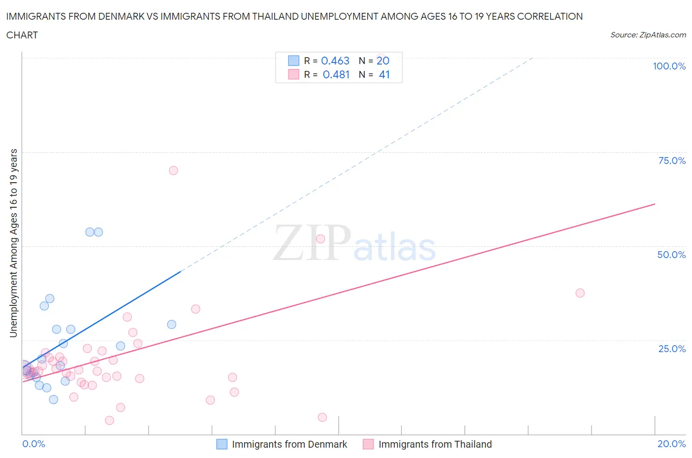 Immigrants from Denmark vs Immigrants from Thailand Unemployment Among Ages 16 to 19 years