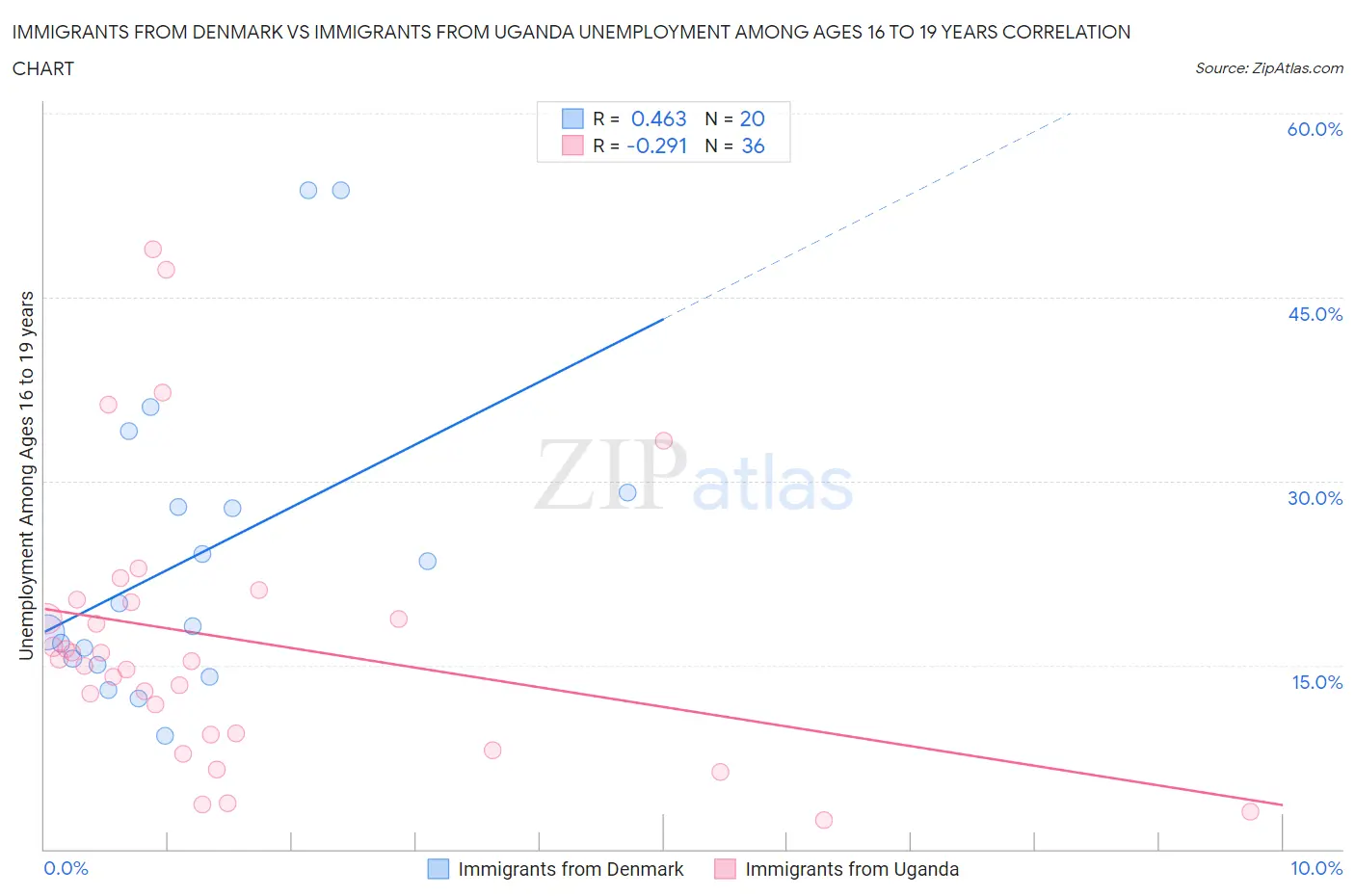 Immigrants from Denmark vs Immigrants from Uganda Unemployment Among Ages 16 to 19 years