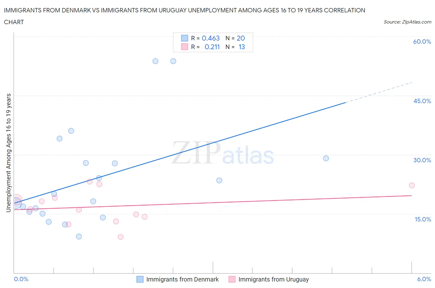 Immigrants from Denmark vs Immigrants from Uruguay Unemployment Among Ages 16 to 19 years