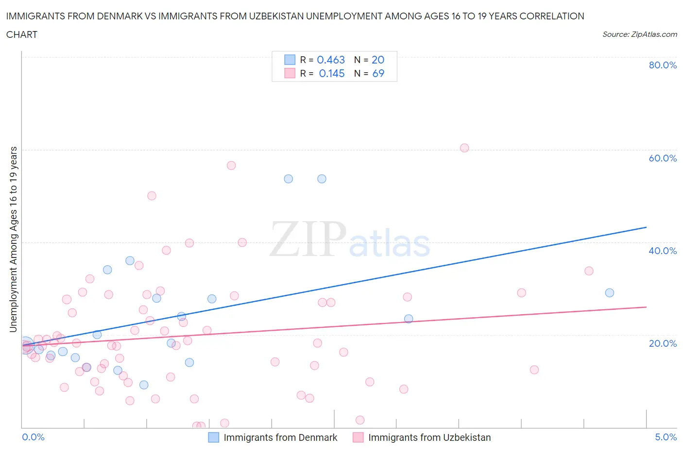 Immigrants from Denmark vs Immigrants from Uzbekistan Unemployment Among Ages 16 to 19 years