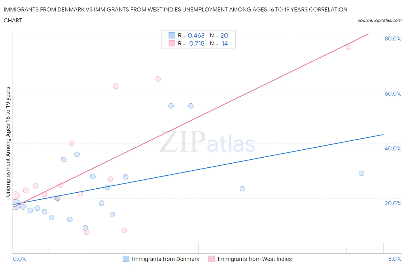 Immigrants from Denmark vs Immigrants from West Indies Unemployment Among Ages 16 to 19 years