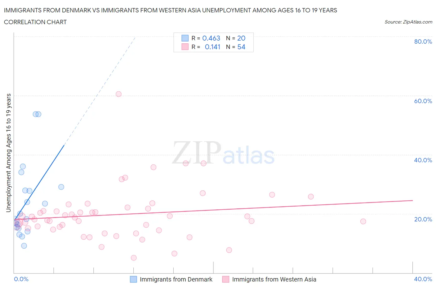 Immigrants from Denmark vs Immigrants from Western Asia Unemployment Among Ages 16 to 19 years