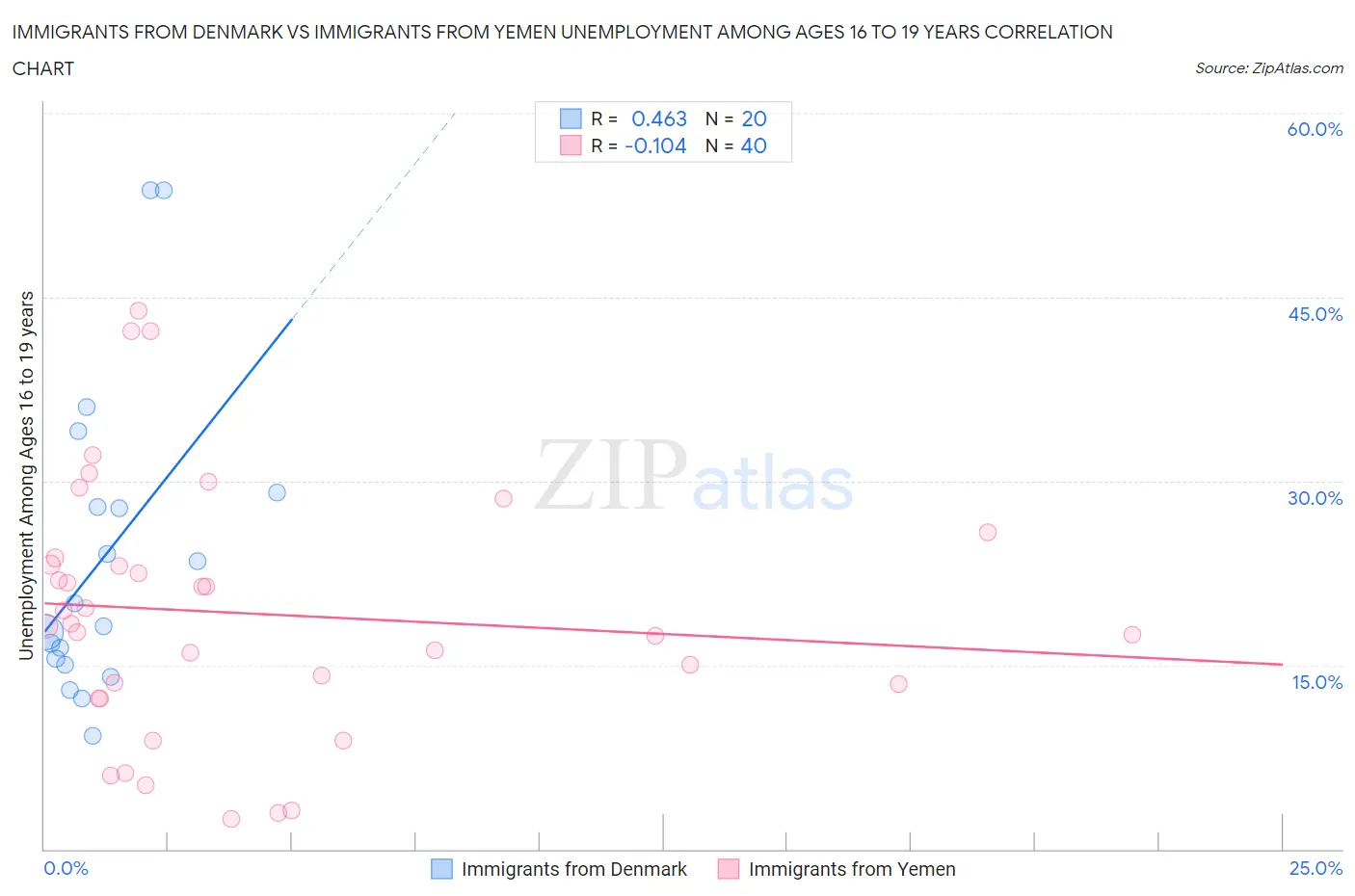 Immigrants from Denmark vs Immigrants from Yemen Unemployment Among Ages 16 to 19 years
