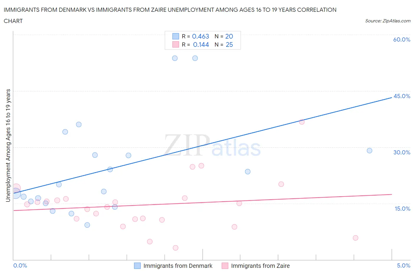 Immigrants from Denmark vs Immigrants from Zaire Unemployment Among Ages 16 to 19 years