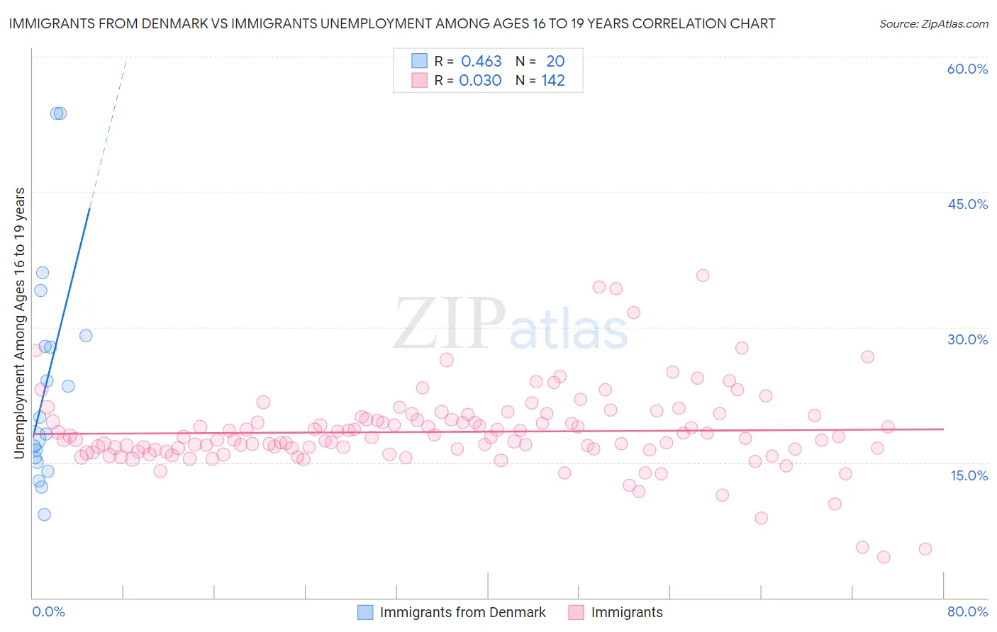 Immigrants from Denmark vs Immigrants Unemployment Among Ages 16 to 19 years