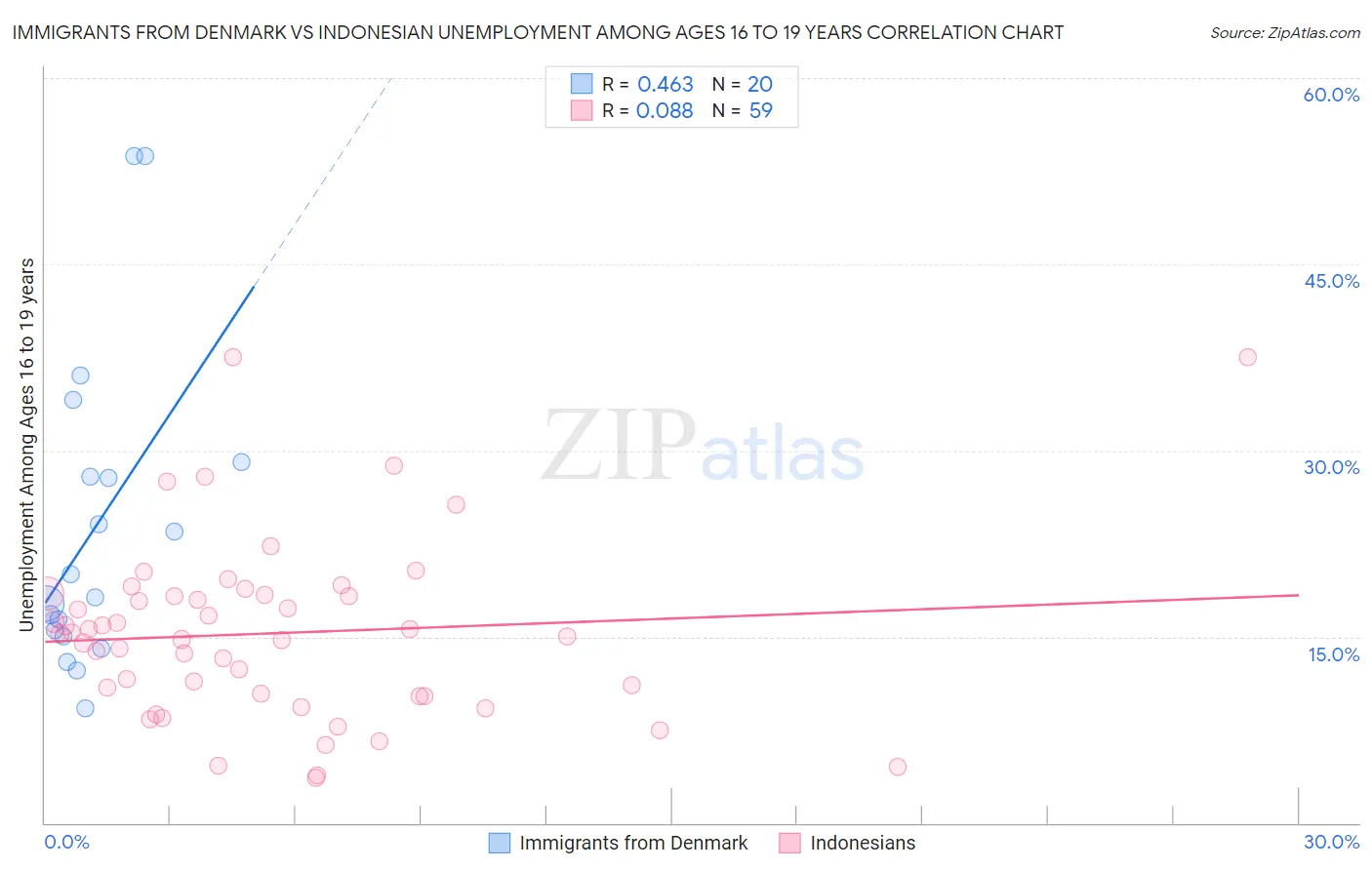 Immigrants from Denmark vs Indonesian Unemployment Among Ages 16 to 19 years