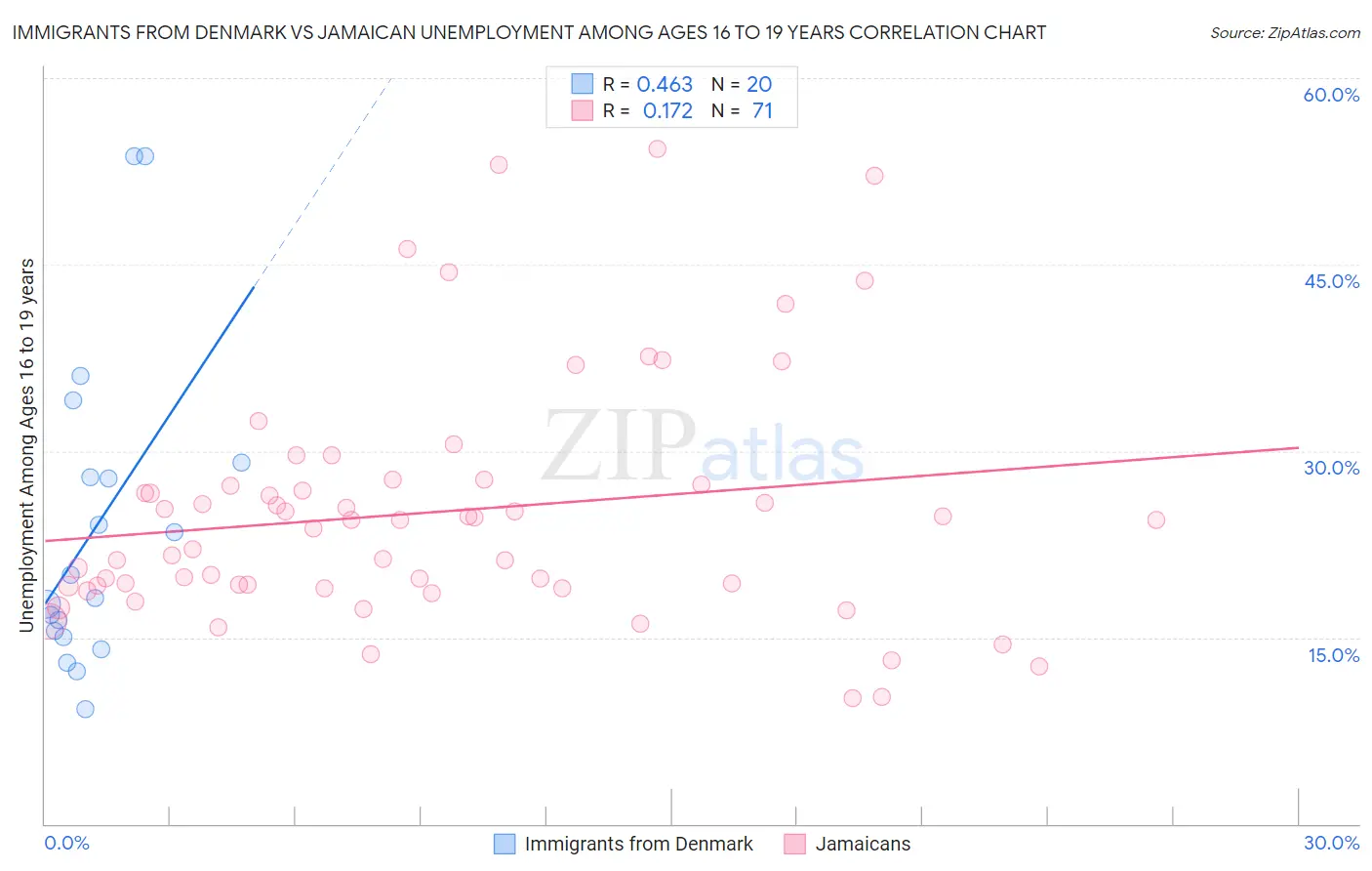 Immigrants from Denmark vs Jamaican Unemployment Among Ages 16 to 19 years