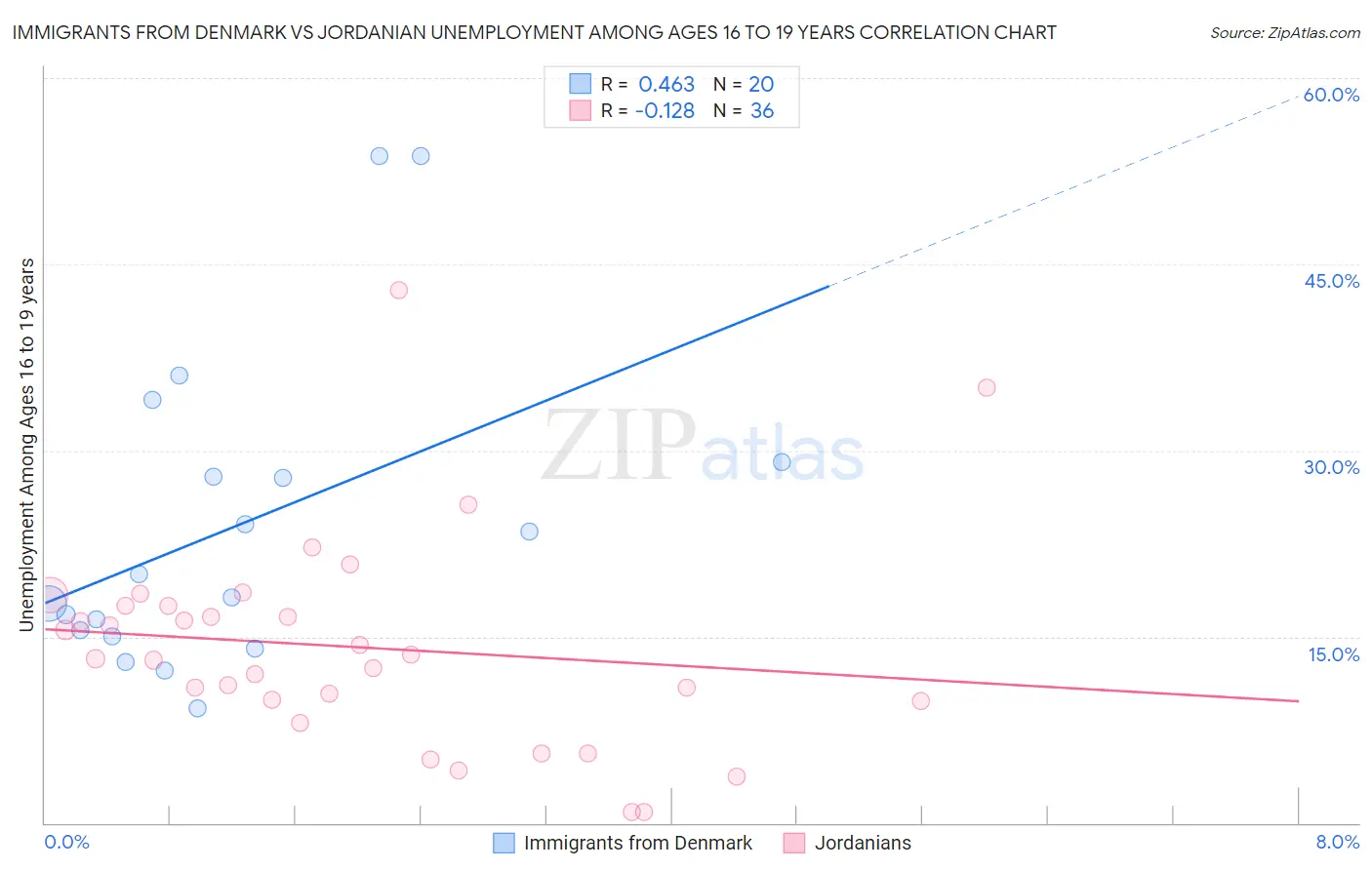 Immigrants from Denmark vs Jordanian Unemployment Among Ages 16 to 19 years