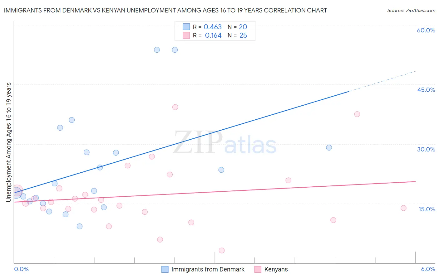 Immigrants from Denmark vs Kenyan Unemployment Among Ages 16 to 19 years