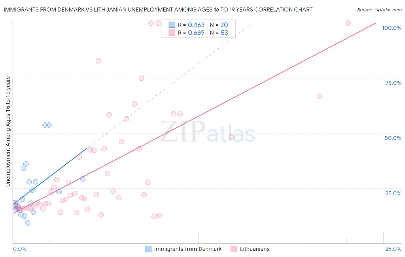 Immigrants from Denmark vs Lithuanian Unemployment Among Ages 16 to 19 years