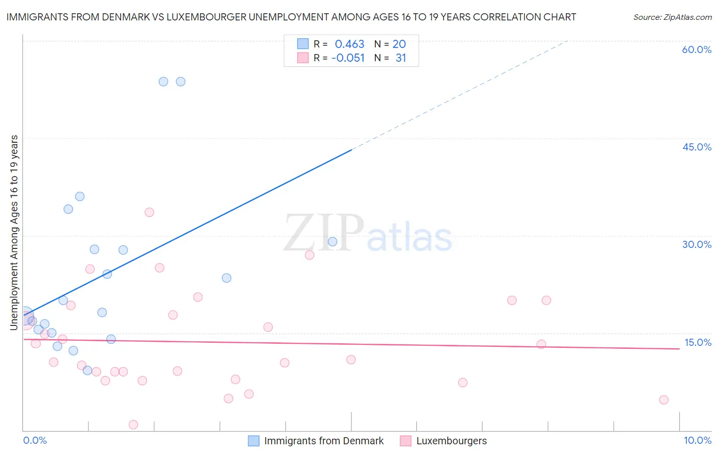 Immigrants from Denmark vs Luxembourger Unemployment Among Ages 16 to 19 years