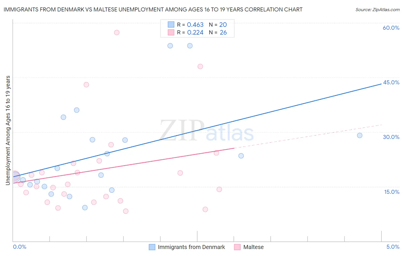 Immigrants from Denmark vs Maltese Unemployment Among Ages 16 to 19 years