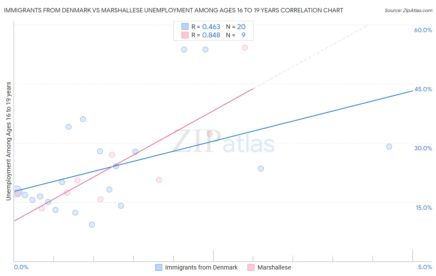 Immigrants from Denmark vs Marshallese Unemployment Among Ages 16 to 19 years