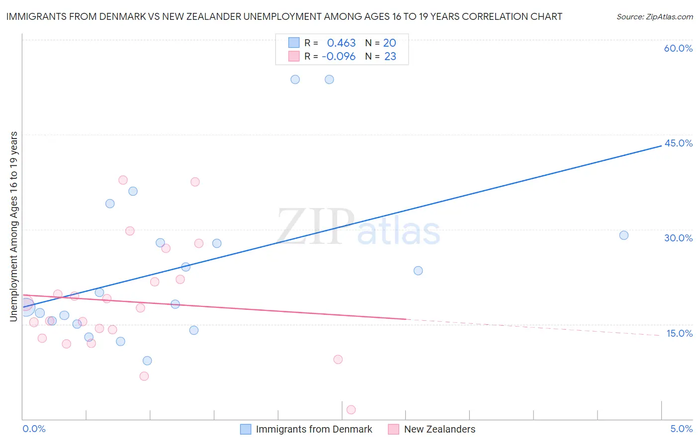 Immigrants from Denmark vs New Zealander Unemployment Among Ages 16 to 19 years