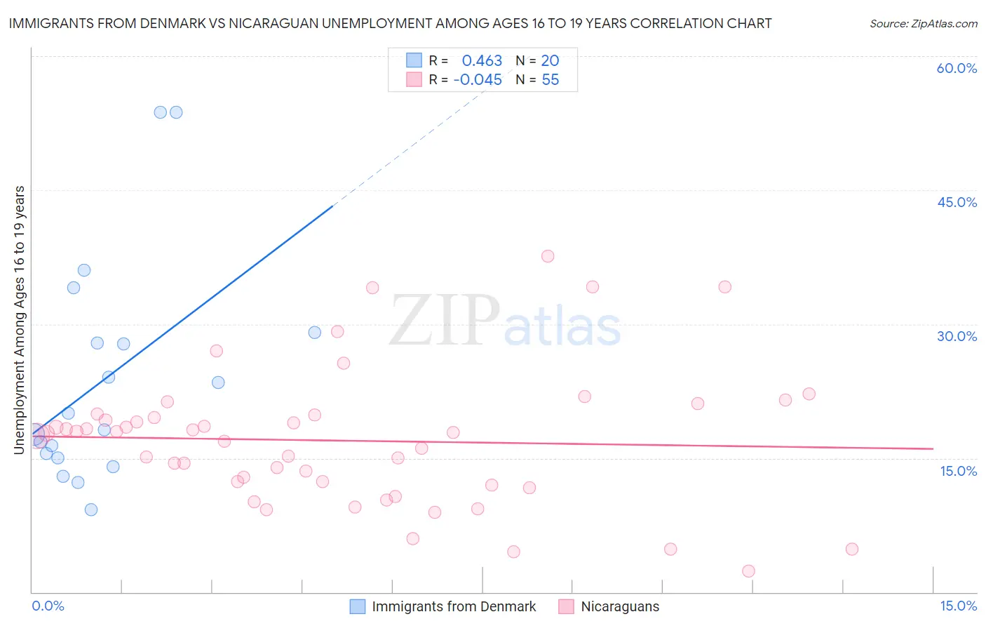 Immigrants from Denmark vs Nicaraguan Unemployment Among Ages 16 to 19 years