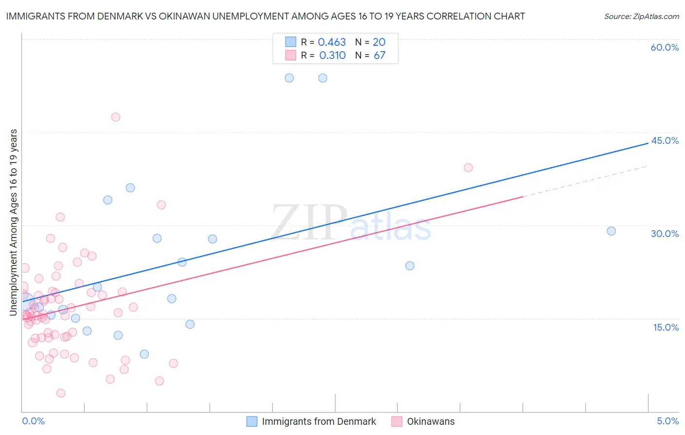 Immigrants from Denmark vs Okinawan Unemployment Among Ages 16 to 19 years