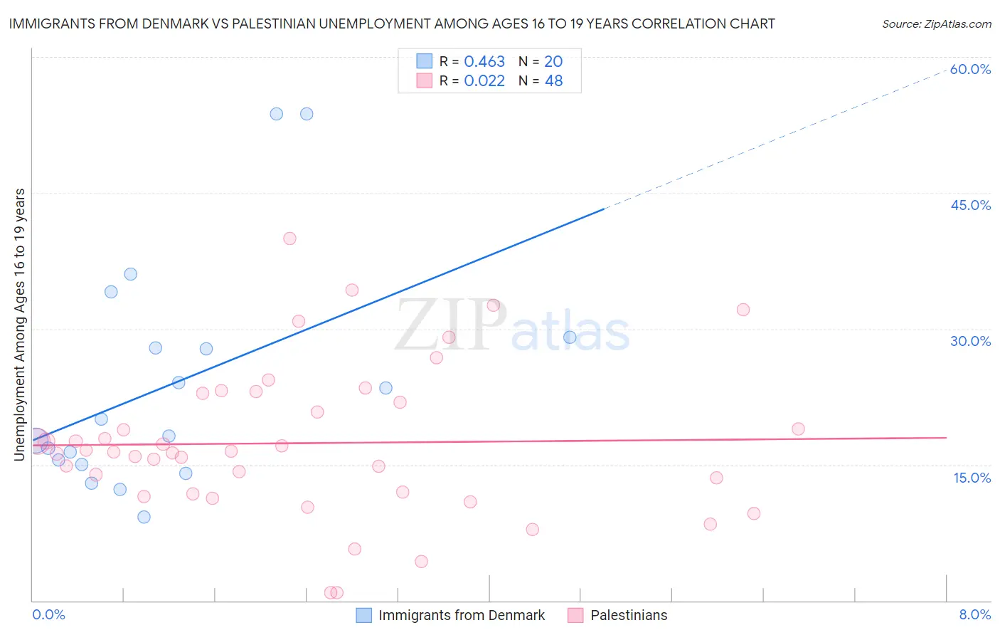 Immigrants from Denmark vs Palestinian Unemployment Among Ages 16 to 19 years