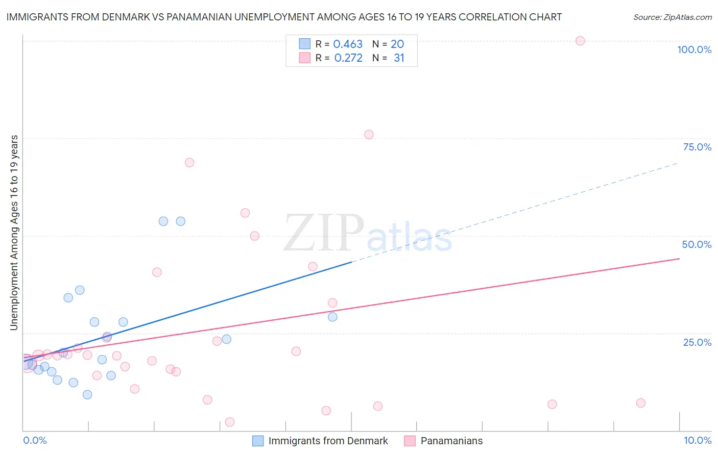 Immigrants from Denmark vs Panamanian Unemployment Among Ages 16 to 19 years