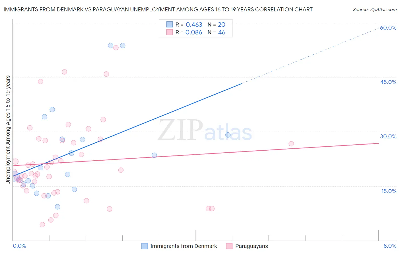 Immigrants from Denmark vs Paraguayan Unemployment Among Ages 16 to 19 years