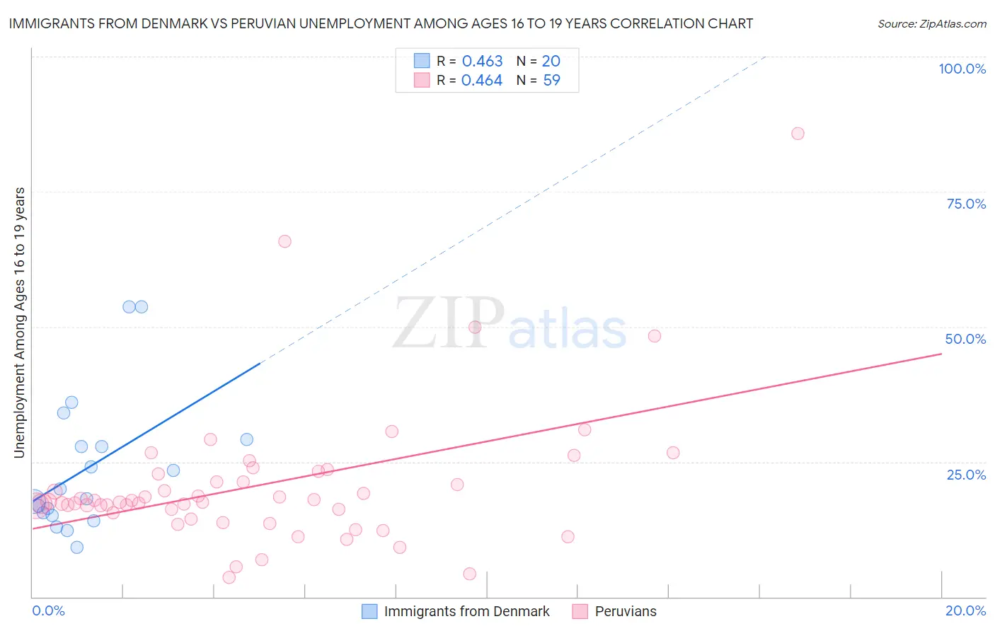 Immigrants from Denmark vs Peruvian Unemployment Among Ages 16 to 19 years