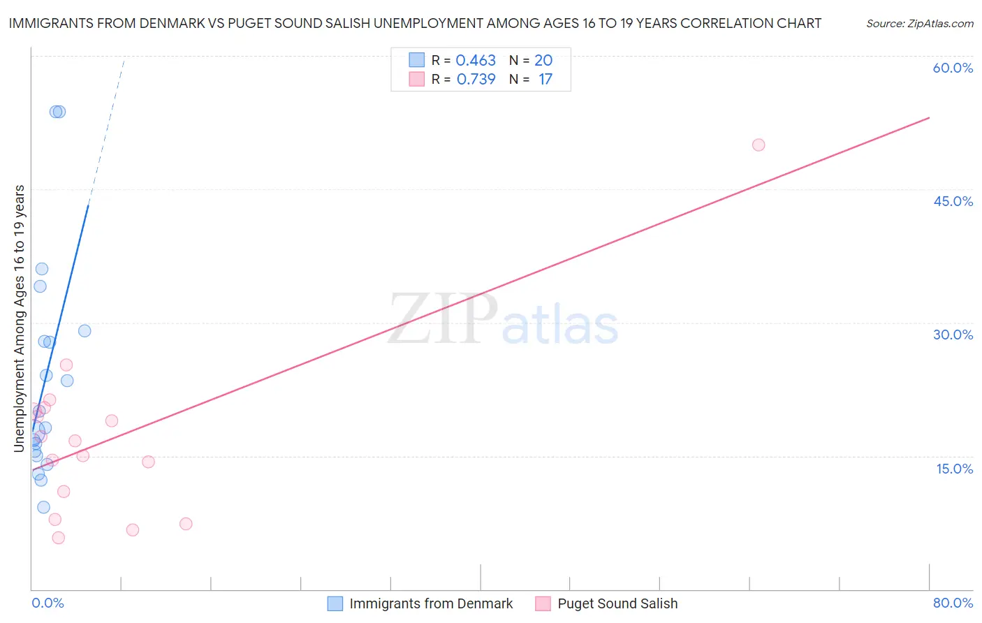 Immigrants from Denmark vs Puget Sound Salish Unemployment Among Ages 16 to 19 years