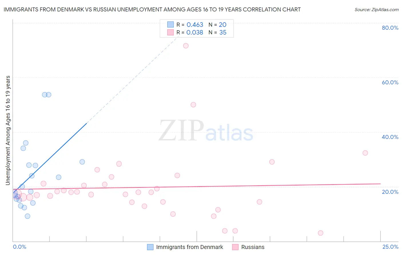 Immigrants from Denmark vs Russian Unemployment Among Ages 16 to 19 years