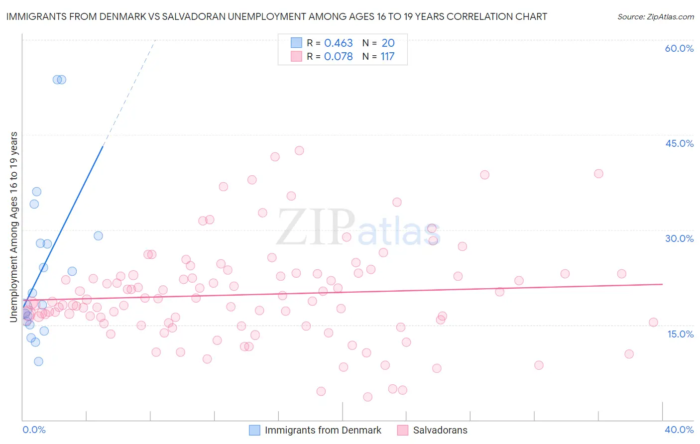 Immigrants from Denmark vs Salvadoran Unemployment Among Ages 16 to 19 years