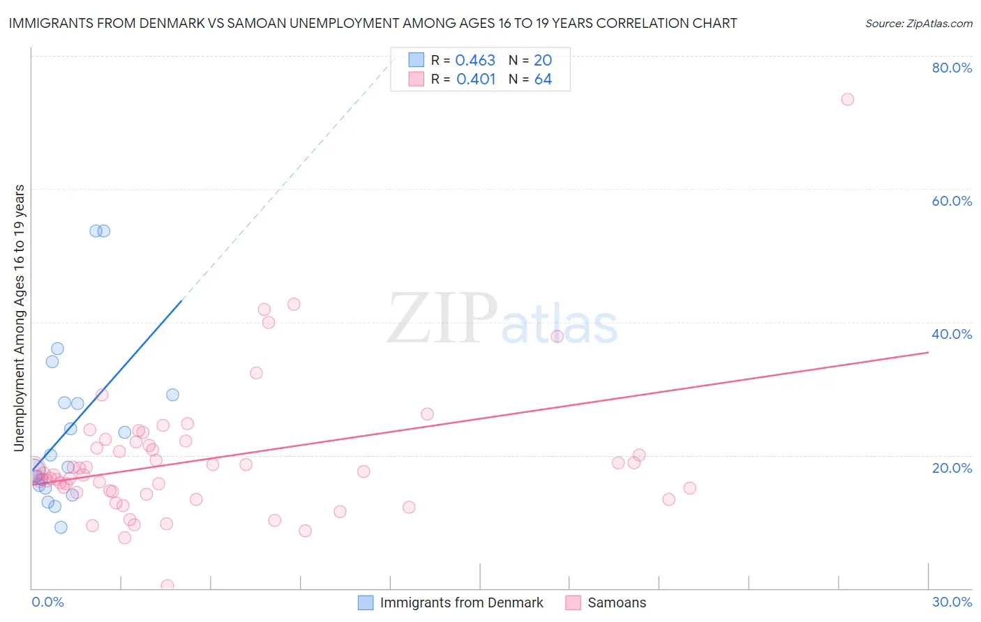 Immigrants from Denmark vs Samoan Unemployment Among Ages 16 to 19 years