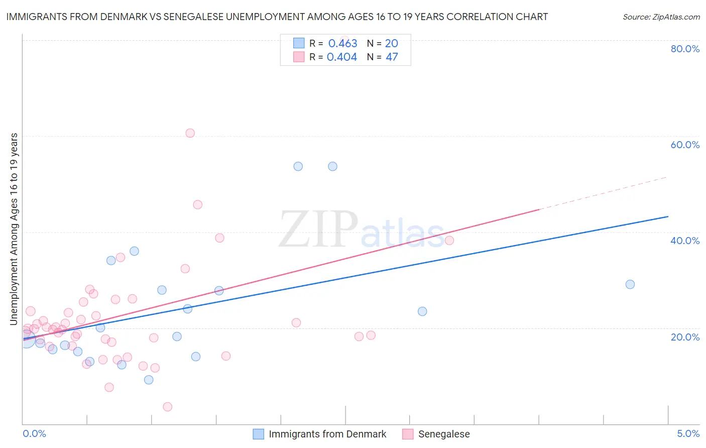 Immigrants from Denmark vs Senegalese Unemployment Among Ages 16 to 19 years
