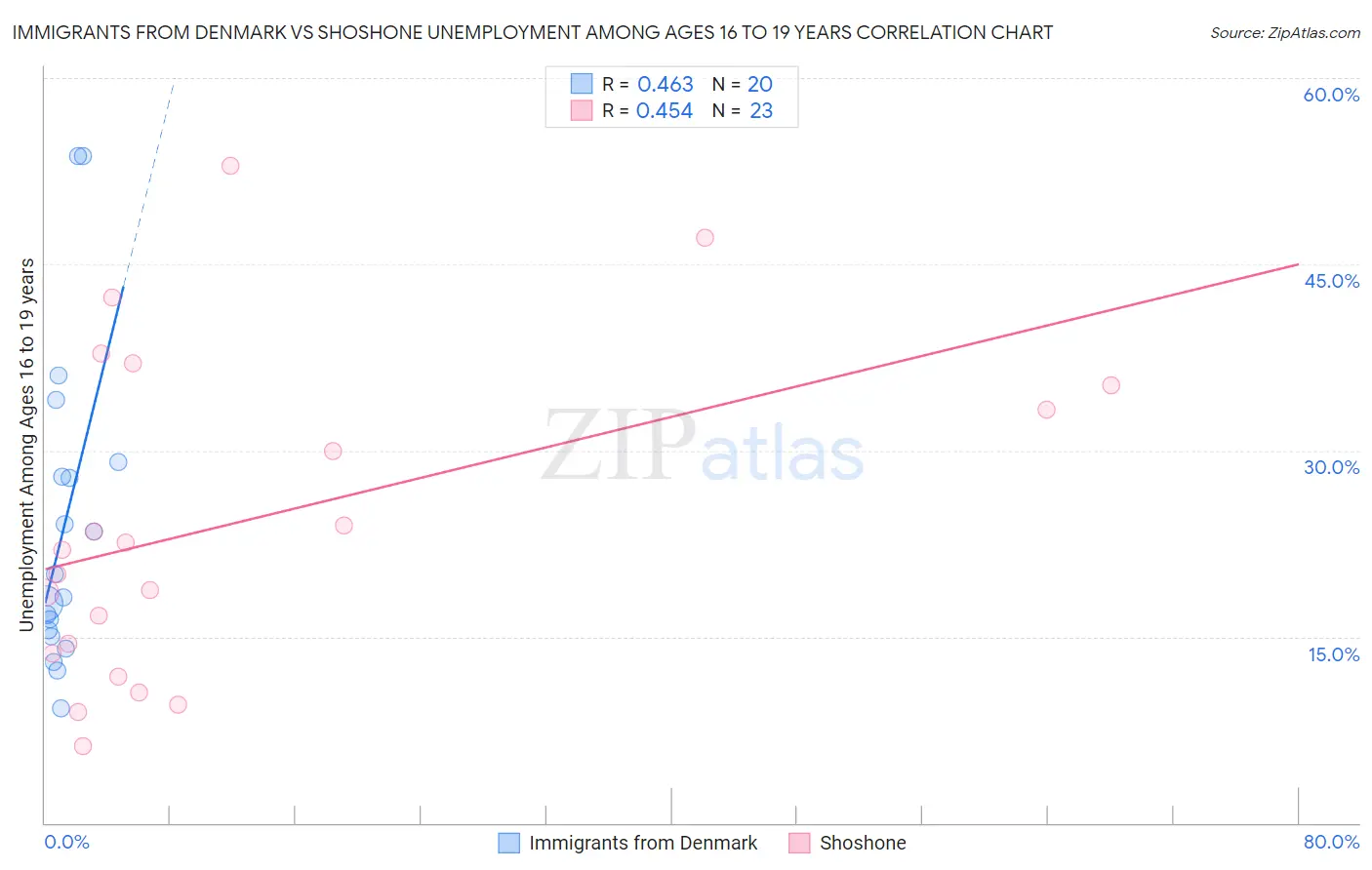 Immigrants from Denmark vs Shoshone Unemployment Among Ages 16 to 19 years
