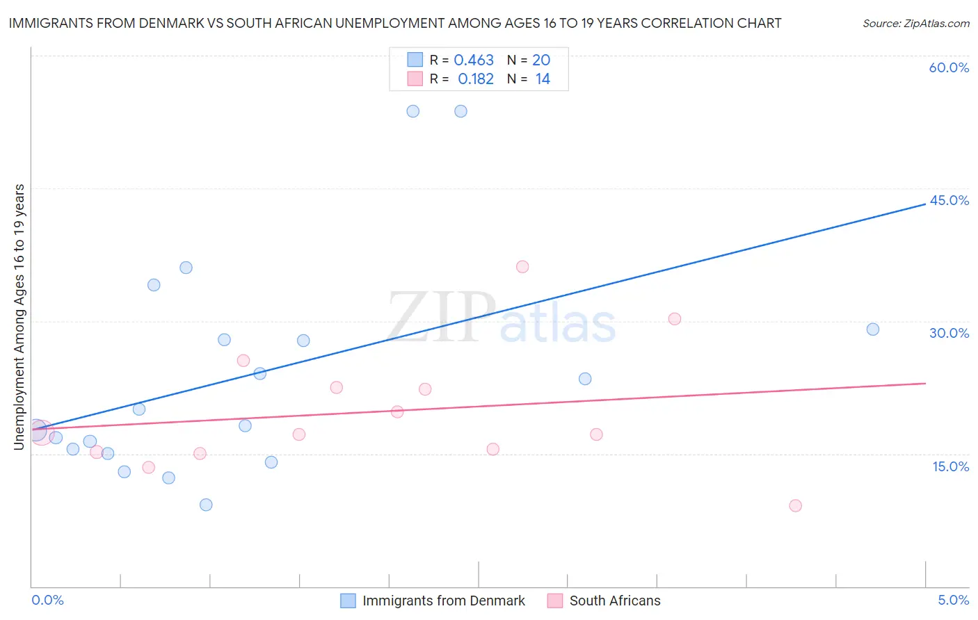 Immigrants from Denmark vs South African Unemployment Among Ages 16 to 19 years