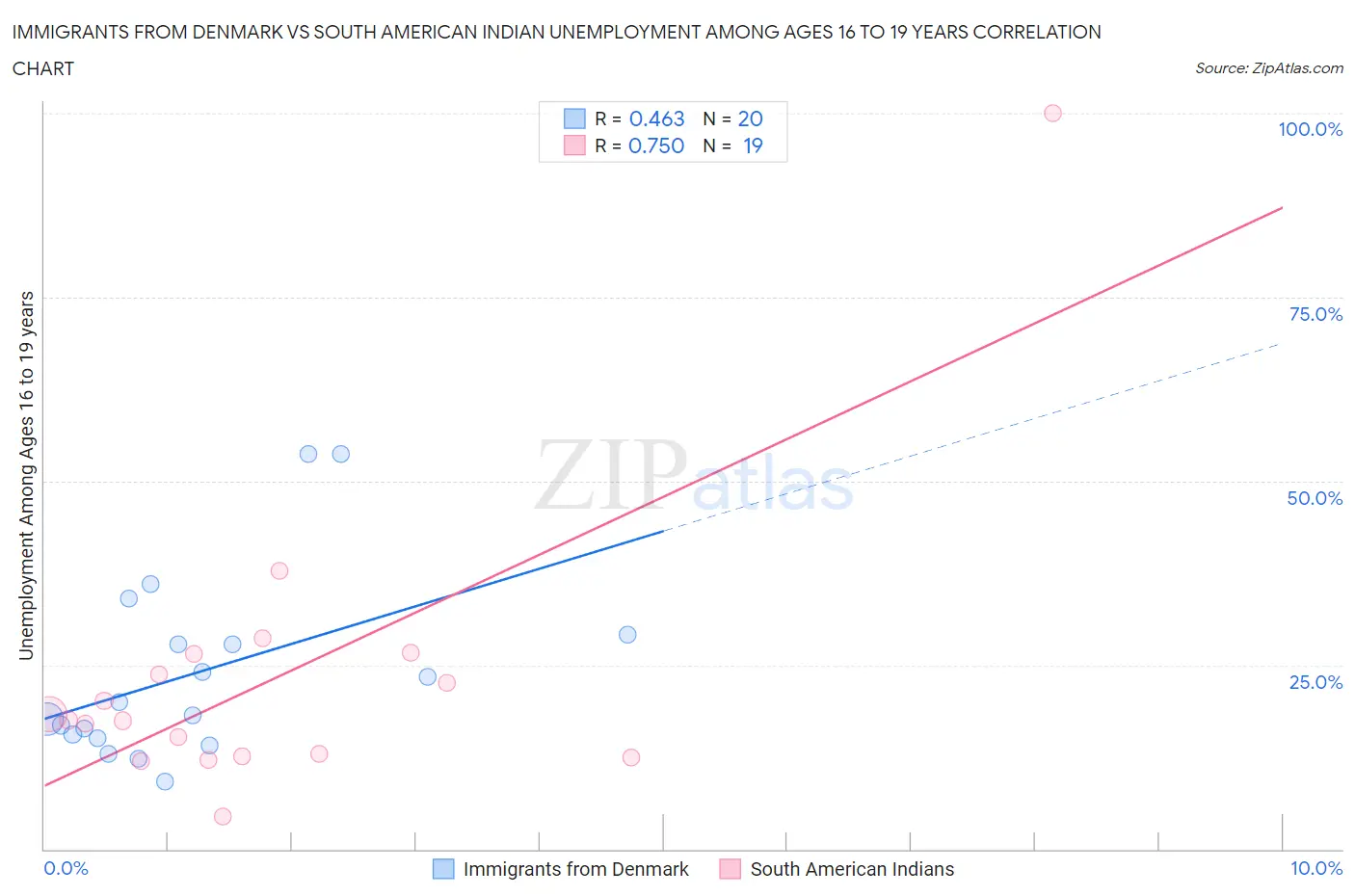 Immigrants from Denmark vs South American Indian Unemployment Among Ages 16 to 19 years