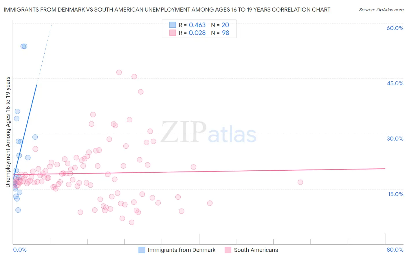 Immigrants from Denmark vs South American Unemployment Among Ages 16 to 19 years