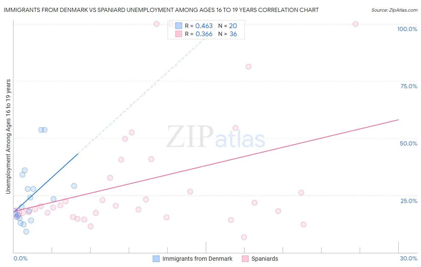 Immigrants from Denmark vs Spaniard Unemployment Among Ages 16 to 19 years