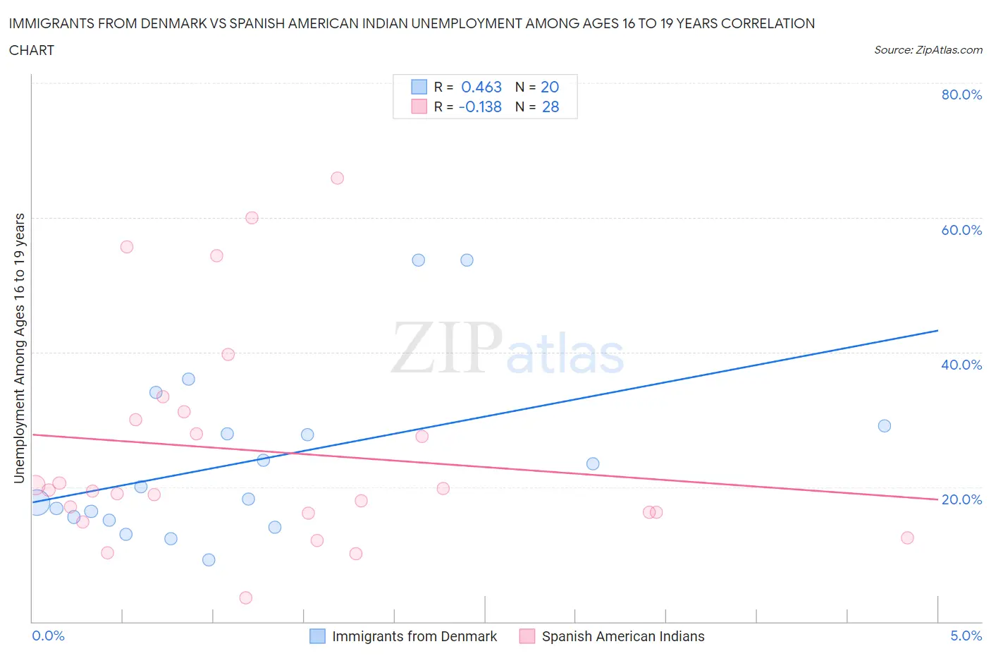 Immigrants from Denmark vs Spanish American Indian Unemployment Among Ages 16 to 19 years