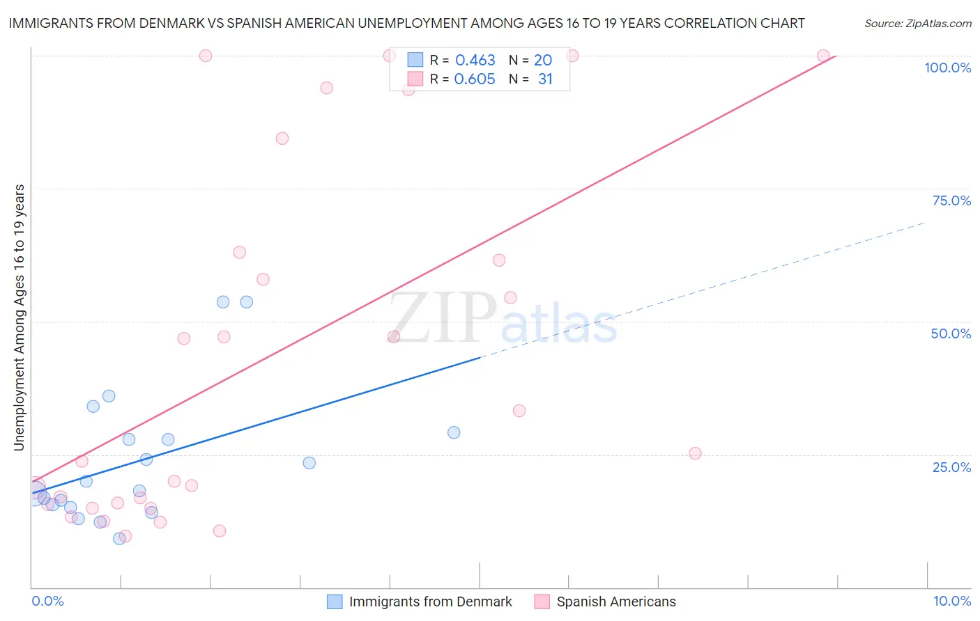 Immigrants from Denmark vs Spanish American Unemployment Among Ages 16 to 19 years