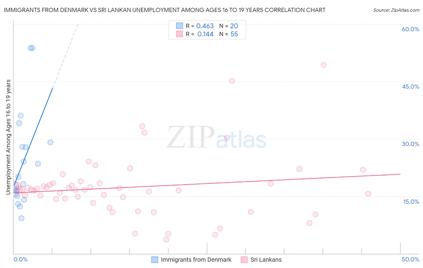 Immigrants from Denmark vs Sri Lankan Unemployment Among Ages 16 to 19 years