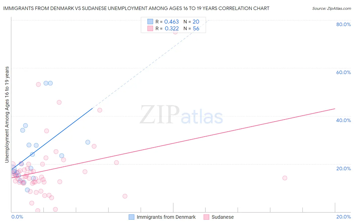 Immigrants from Denmark vs Sudanese Unemployment Among Ages 16 to 19 years