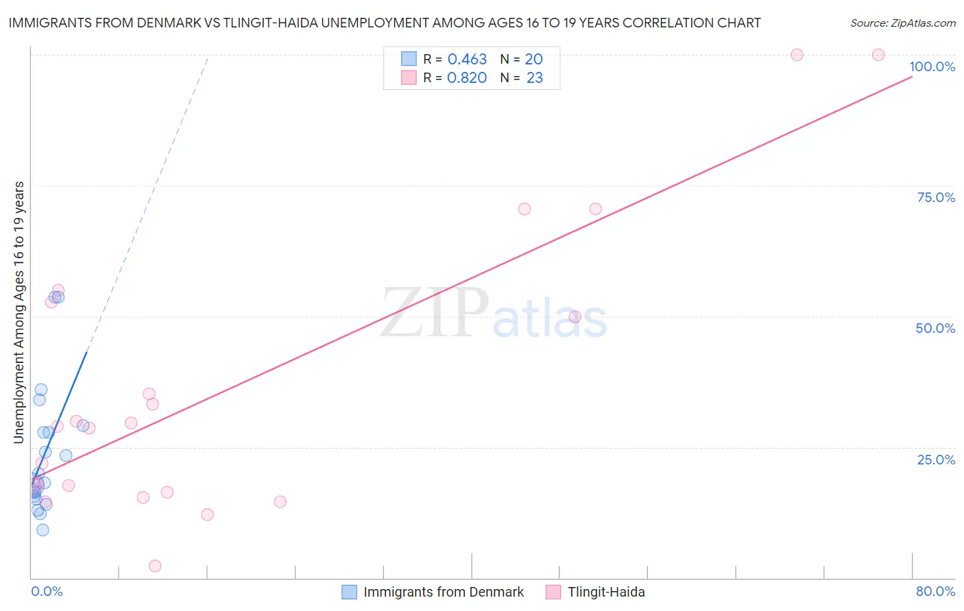 Immigrants from Denmark vs Tlingit-Haida Unemployment Among Ages 16 to 19 years