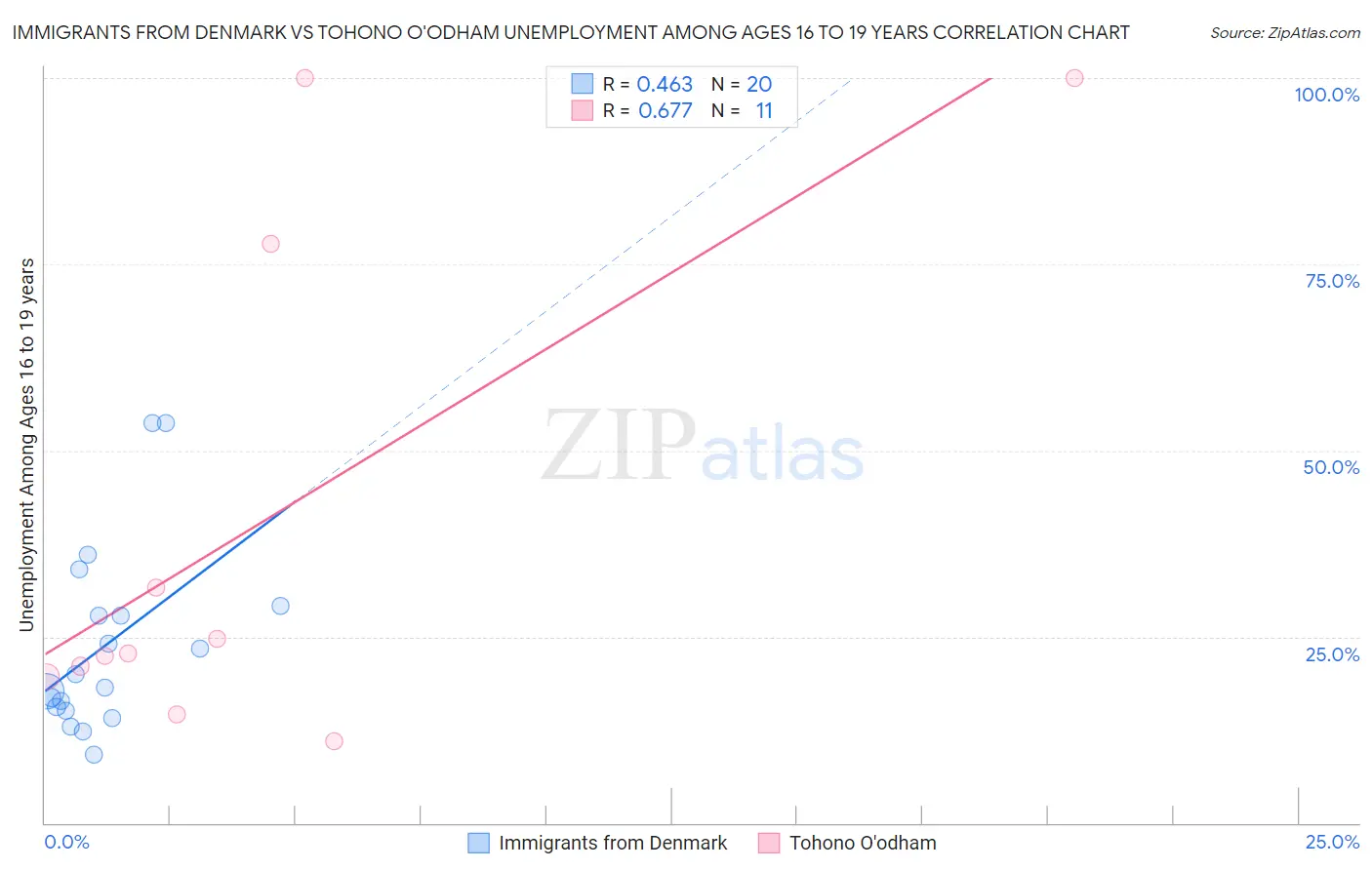 Immigrants from Denmark vs Tohono O'odham Unemployment Among Ages 16 to 19 years