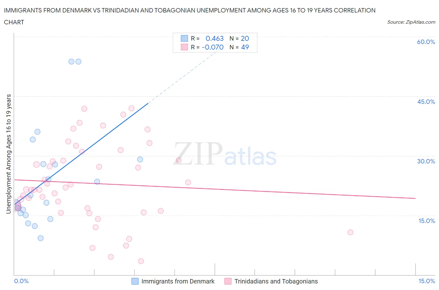 Immigrants from Denmark vs Trinidadian and Tobagonian Unemployment Among Ages 16 to 19 years