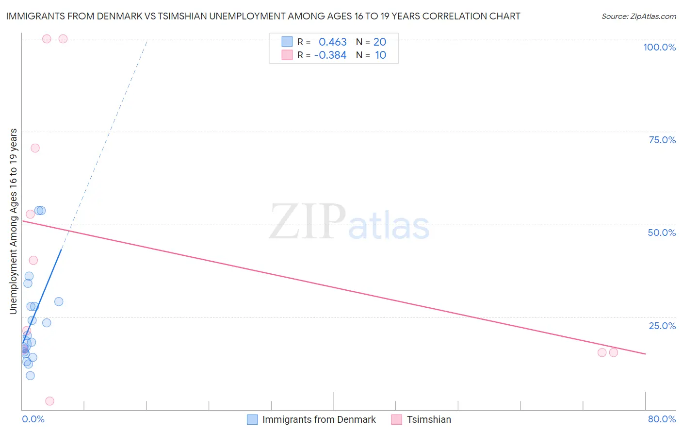 Immigrants from Denmark vs Tsimshian Unemployment Among Ages 16 to 19 years