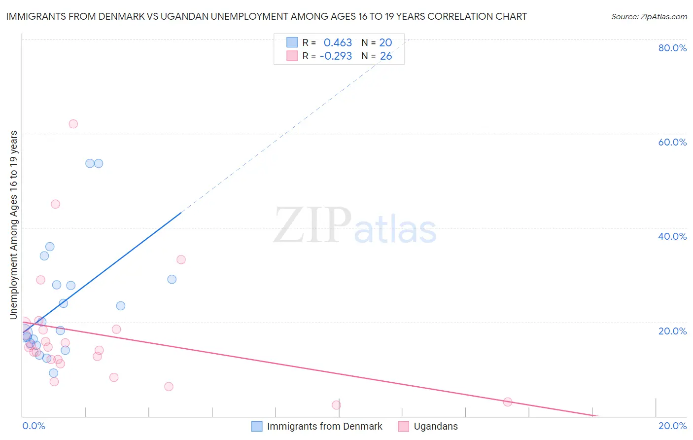 Immigrants from Denmark vs Ugandan Unemployment Among Ages 16 to 19 years